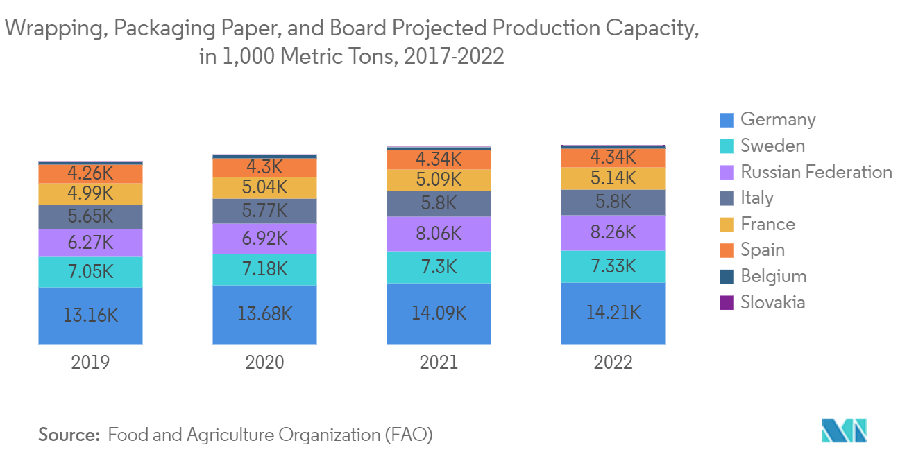 フレキシブルペーパーパッケージング市場：包装紙、パッケージングペーパー、ボードの生産能力予測（単位：1,000トン、2017-2022年