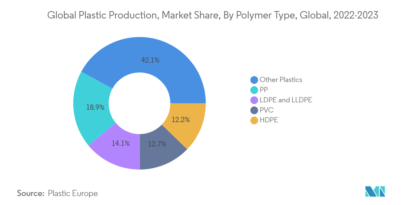 Flexible Plastic Packaging Market: Global Plastic Production, Market Share, By Polymer Type, Global, 2022-2023