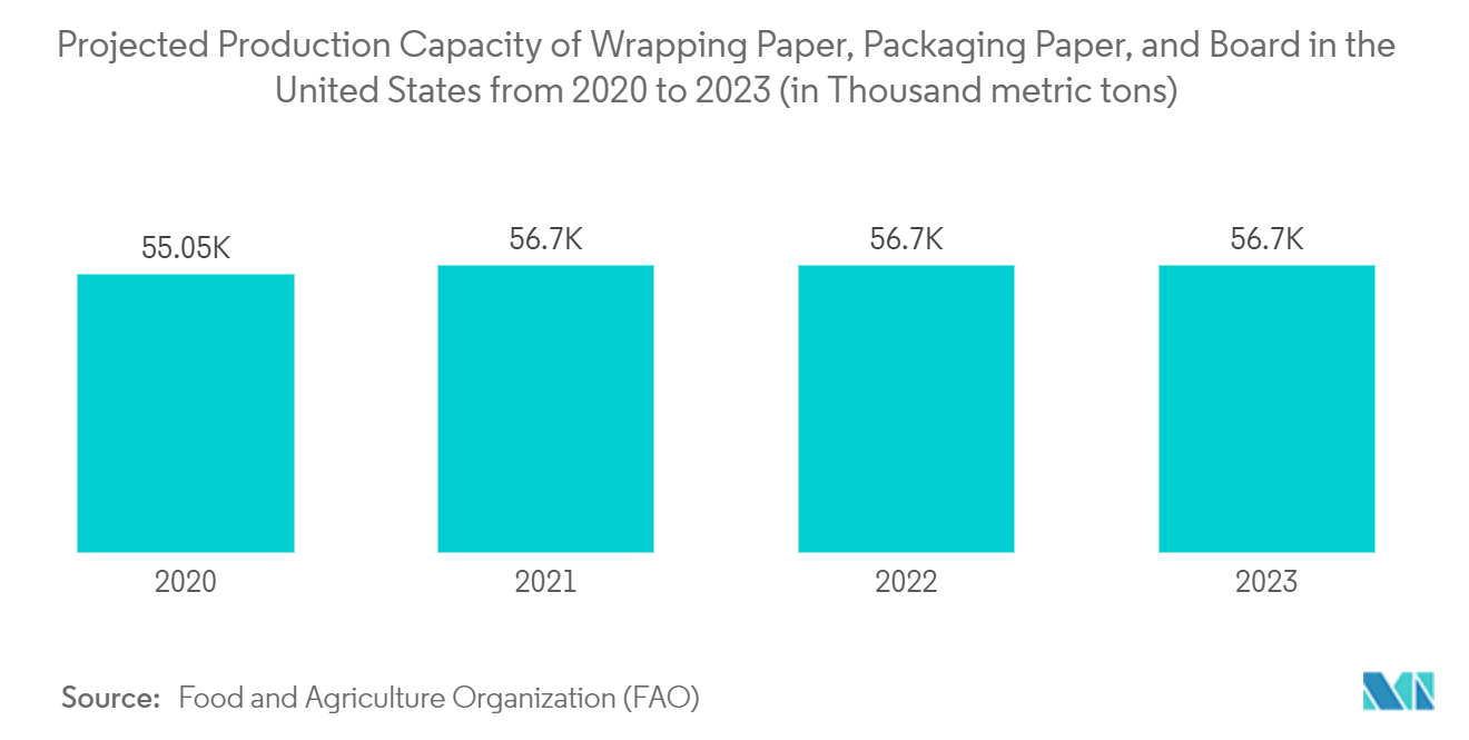 Flexible Pouch Market: Projected Production Capacity of Wrapping Paper, Packaging Paper, and Board in the United States from 2020 to 2023
