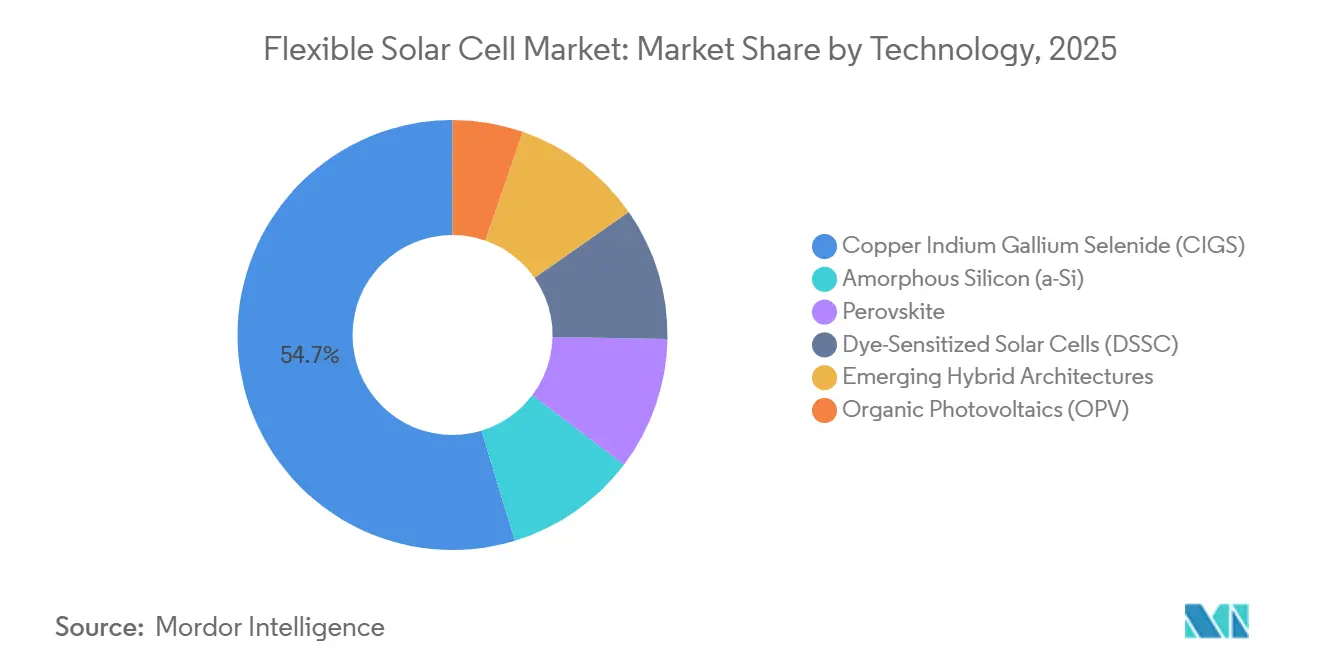Flexible Solar Cell Market: Market Share by Technology