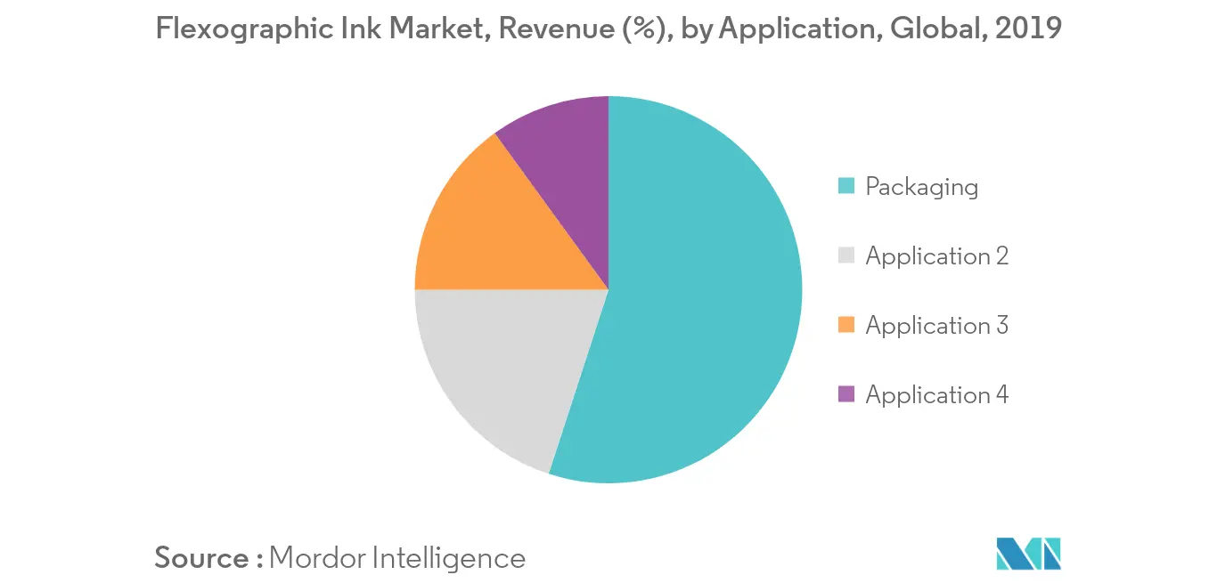 Mercado de tintas flexográficas, receita (%), por aplicação, global, 2019