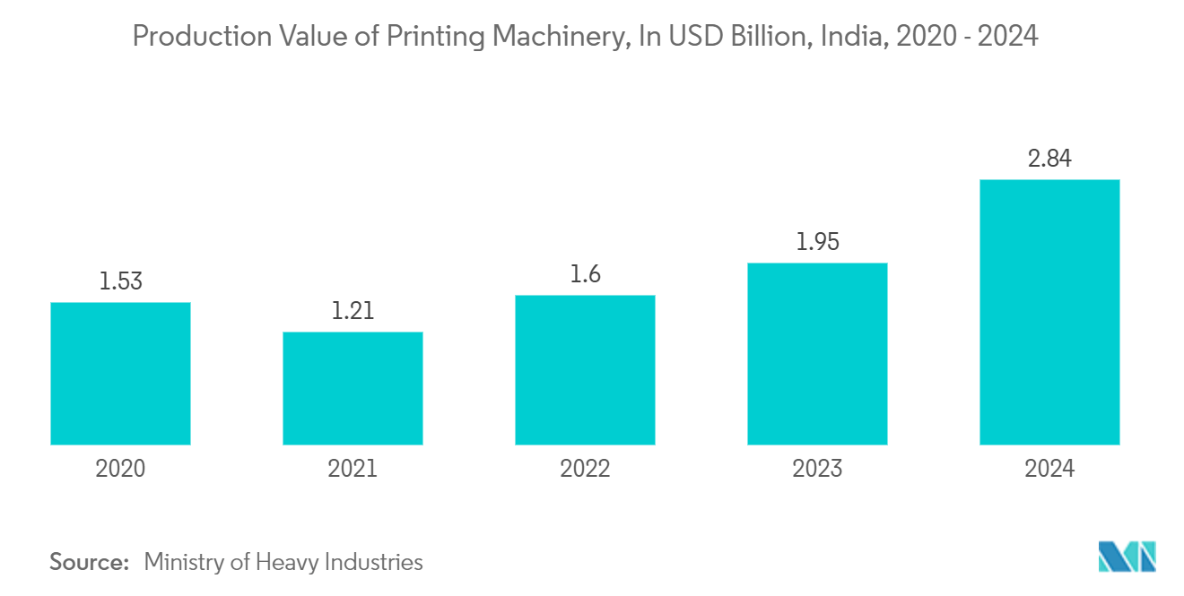 Flexographic Printing Machine Market: Production Value of Printing Machinery, In USD Billion, India, 2020 - 2024