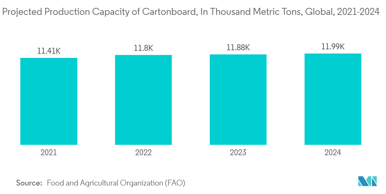 Flexographic Printing Market: Projected Production Capacity of Cartonboard, In Thousand Metric Tons, Global, 2021-2024