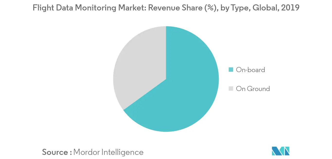 Flight Data Monitoring Market: Revenue Share (%), by Type, Global, 2019