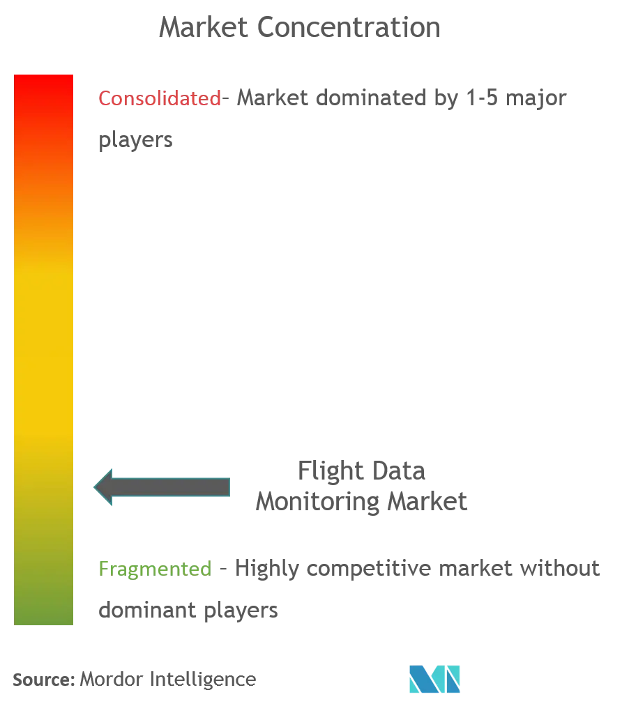 Concentração do mercado de monitoramento de dados de voo