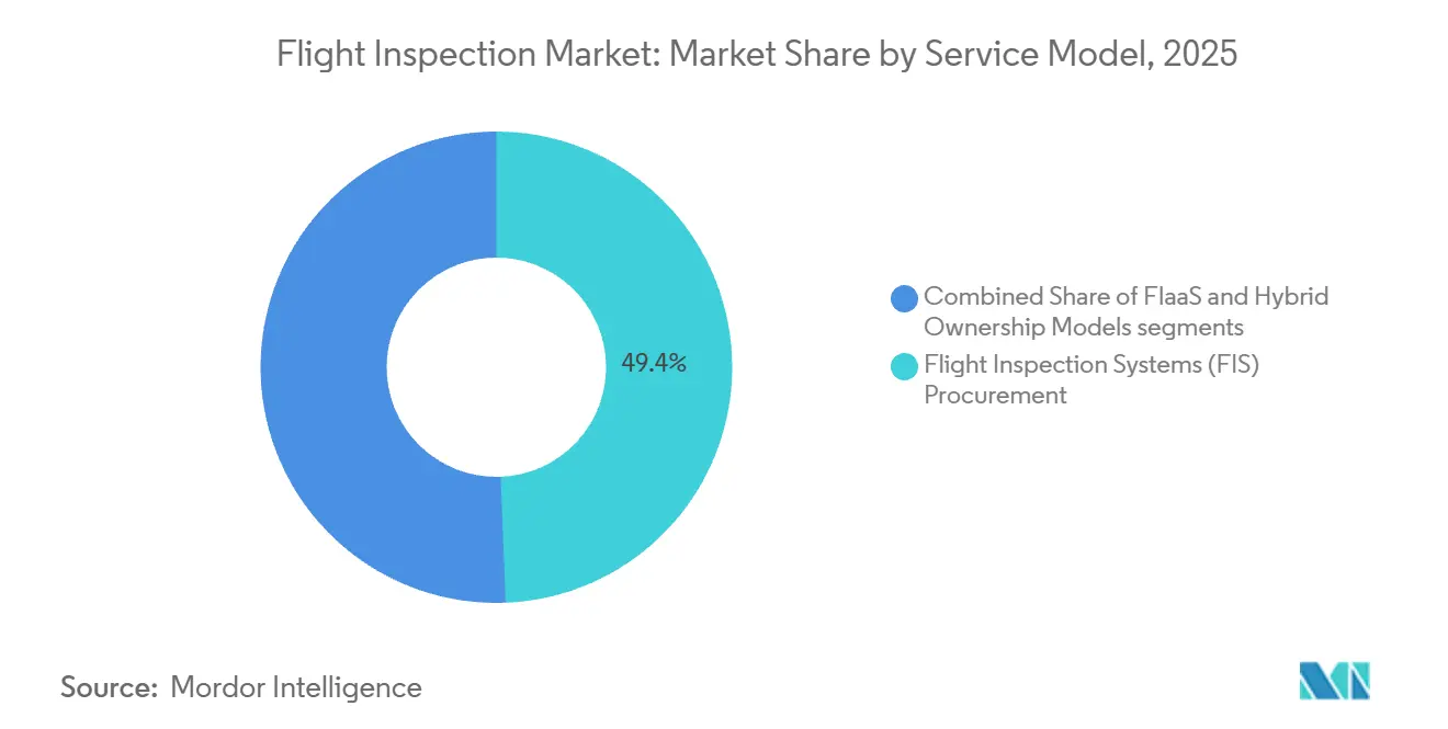 �ʲ����پ������貹�������� del Mercado de Inspecci��n de Vuelo por Modelo de Servicio, 2025
