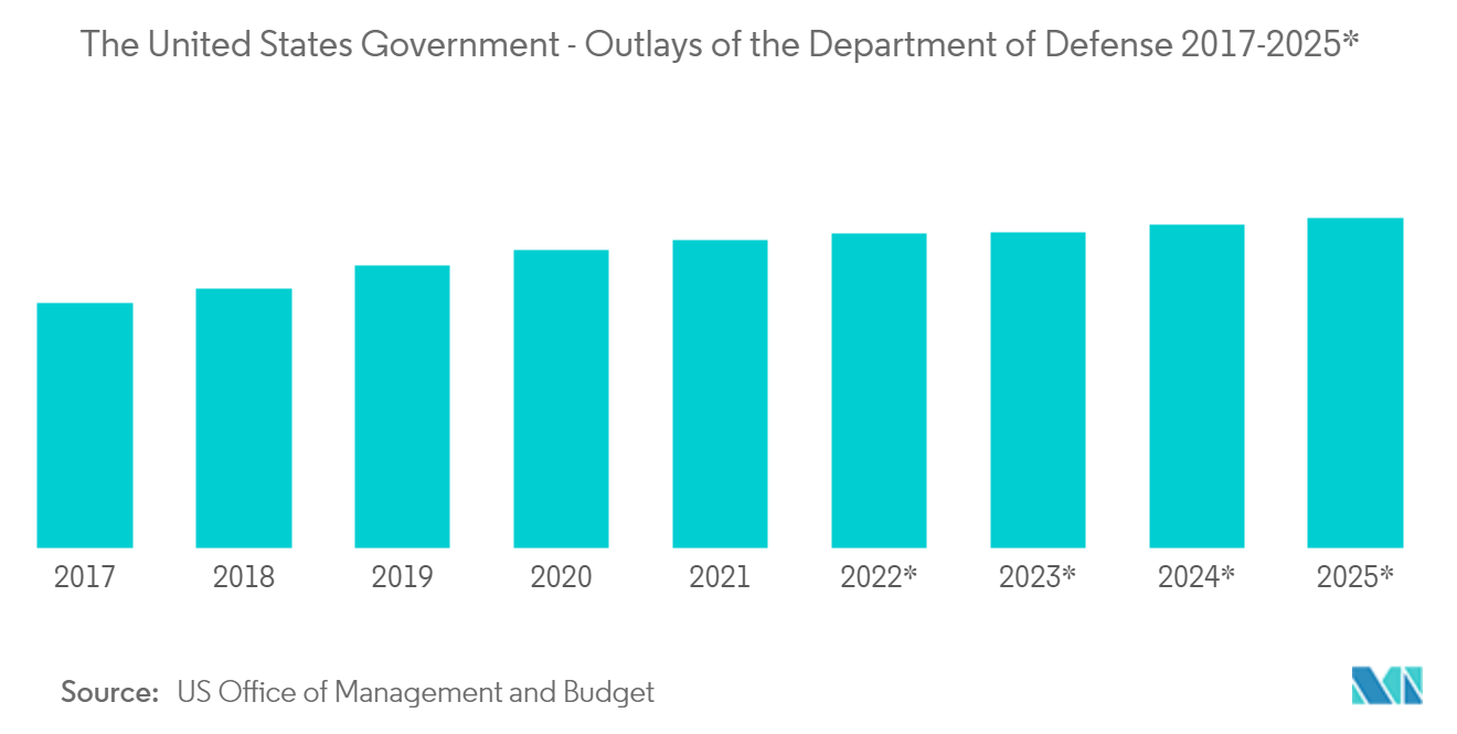 Mercado de tecnología Flip Chip Gobierno de los Estados Unidos desembolsos del Departamento de Defensa 2017-2025*