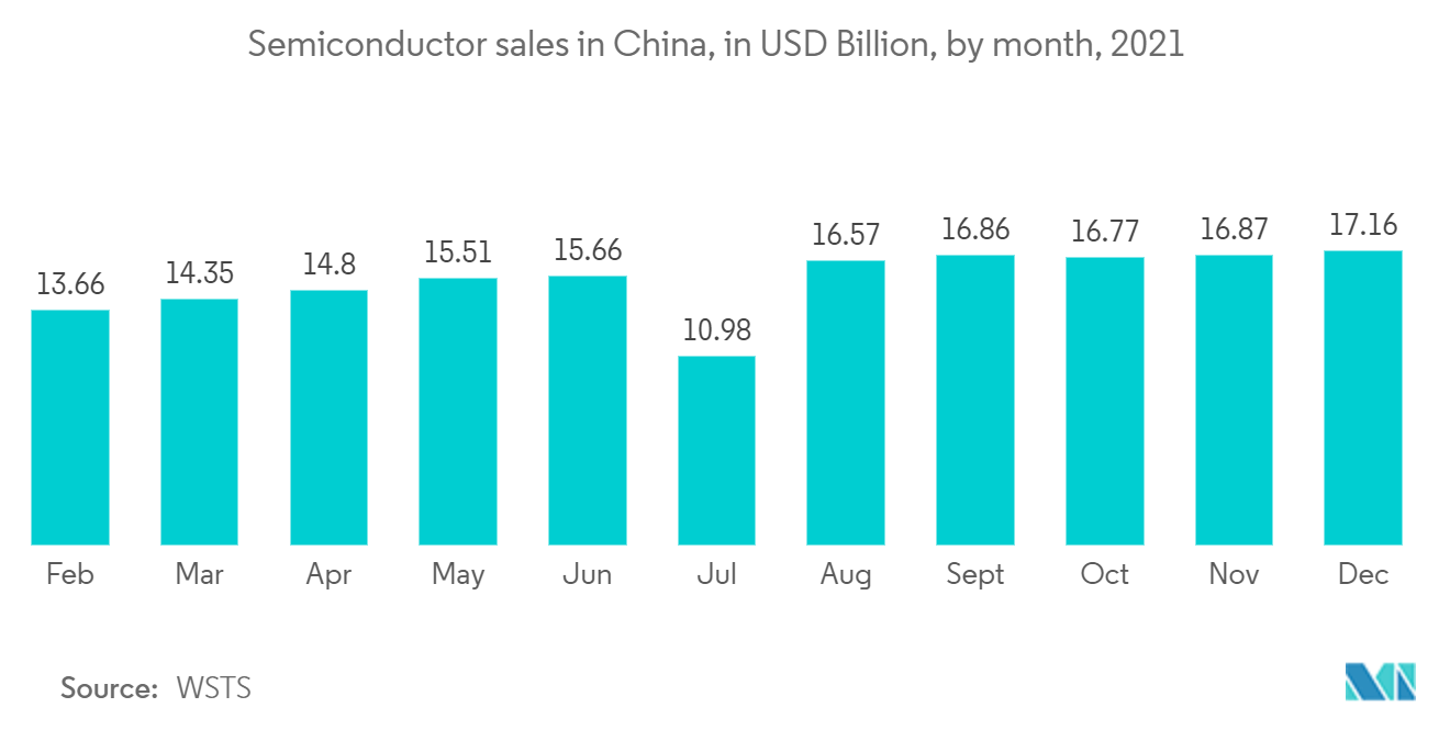 Flip Chip Technology Market