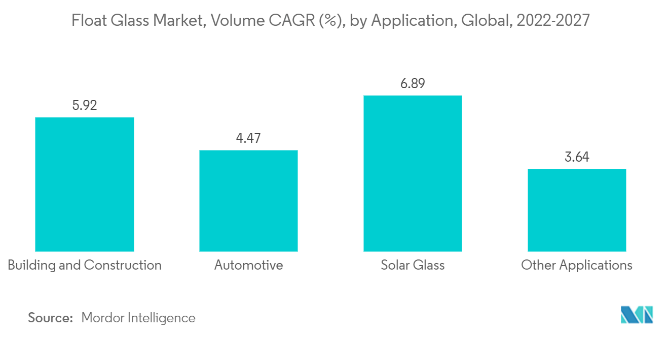 Mercado de vidrio flotado, CAGR de volumen (%), por aplicación, global, 2022-2027