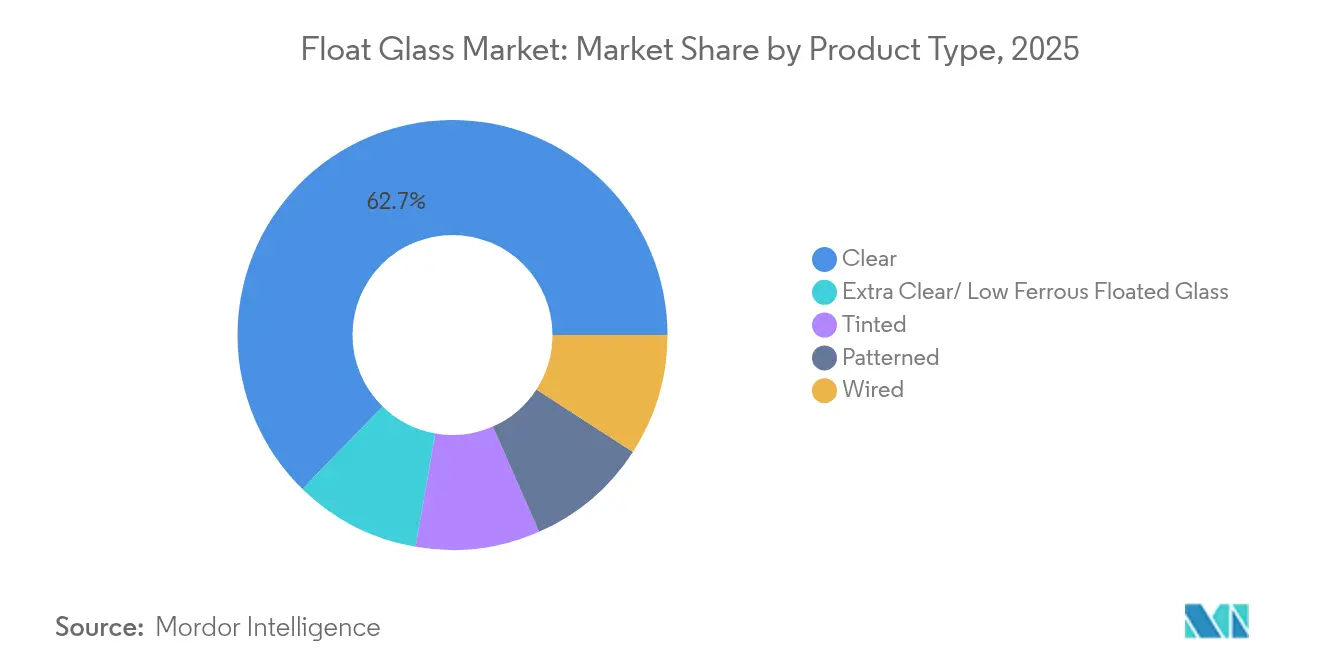 Float Glass Market: Market Share by Product Type, 2025