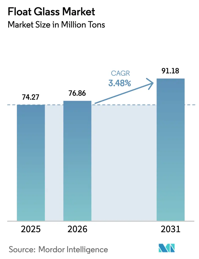 Float Glass Market (2025 - 2030)