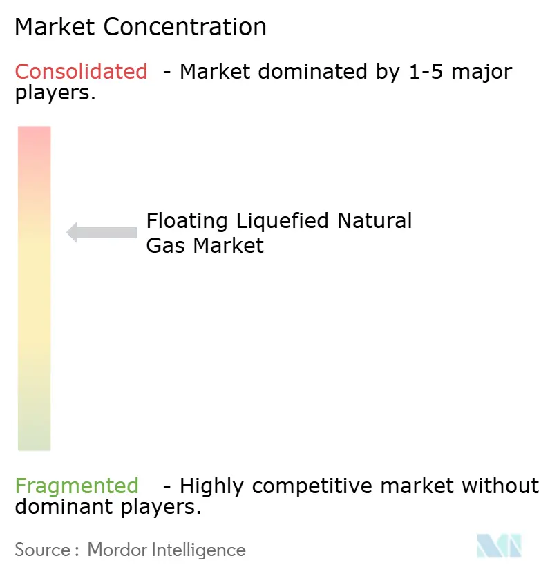 Floating Liquefied Natural Gas Market