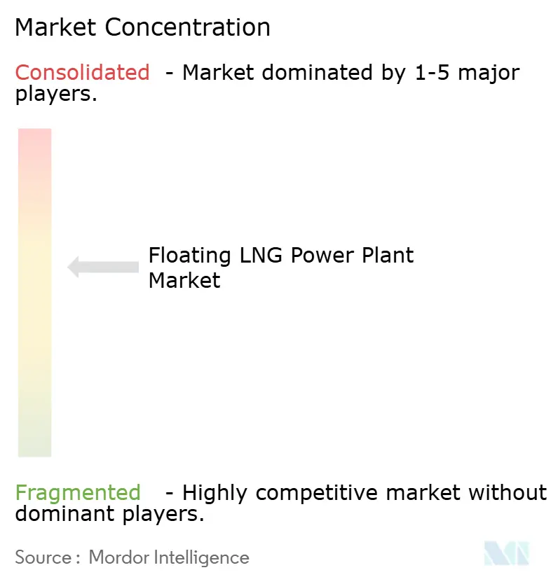 Floating LNG Power Plant Market