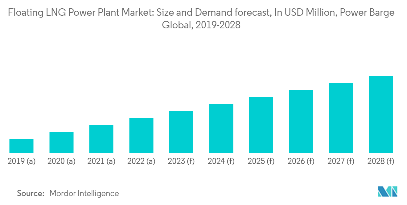 Рынок плавучих электростанций СПГ прогноз размера и спроса, в миллионах долларов США, Power Barge Global, 2019-2028 гг.