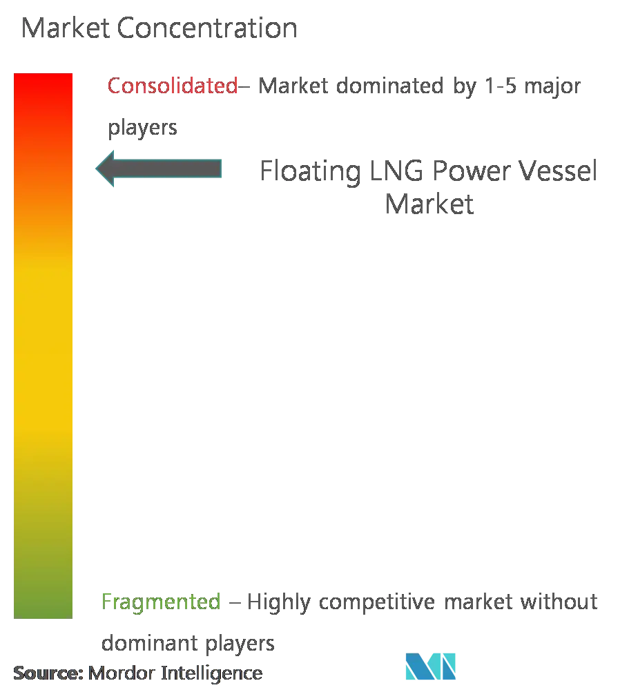Marktkonzentration – Floating LNG Power Vessel Market.png