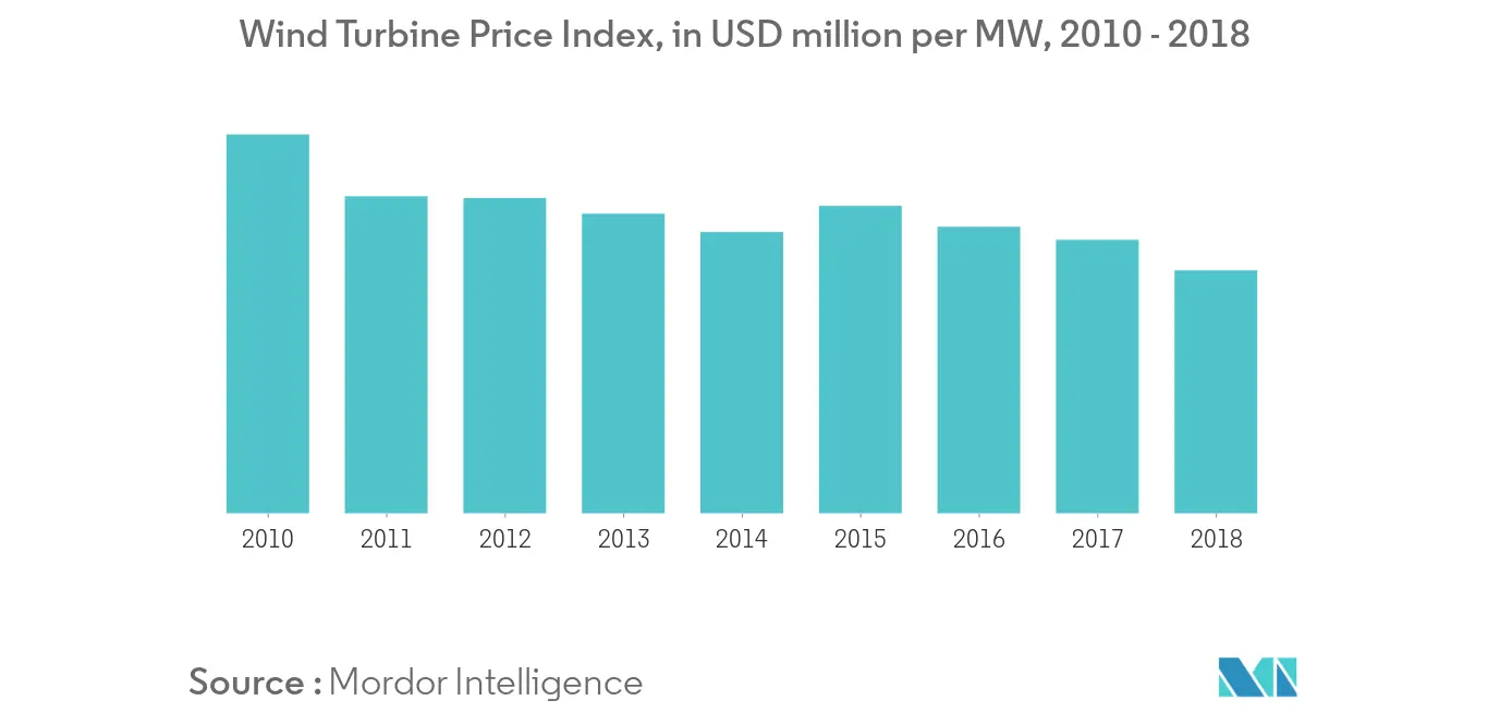 Wind Power Price Index