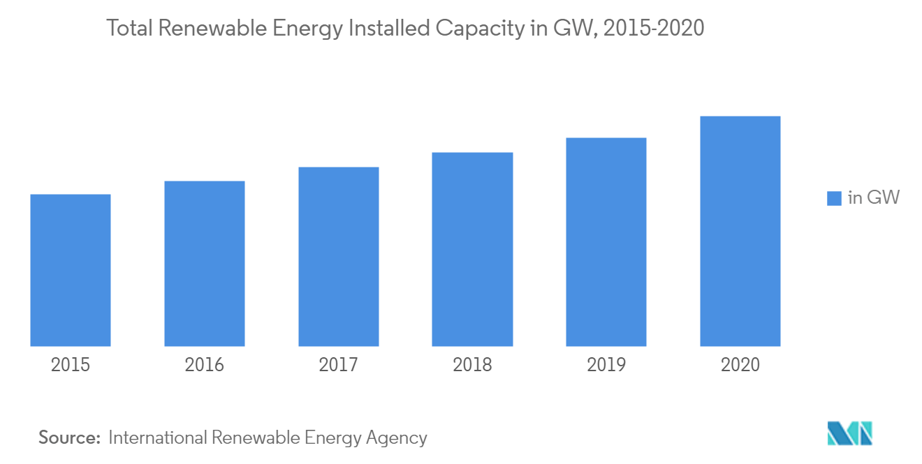 Floating Offshore Wind Power Market-Total Renewable Energy Installed Capacity