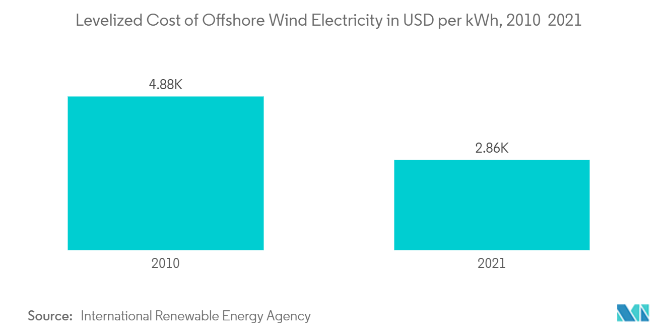 Floating Offshore Wind Power Market: Levelized Cost of Offshore Wind Electricity in USD per kWh, 2010 & 2021
