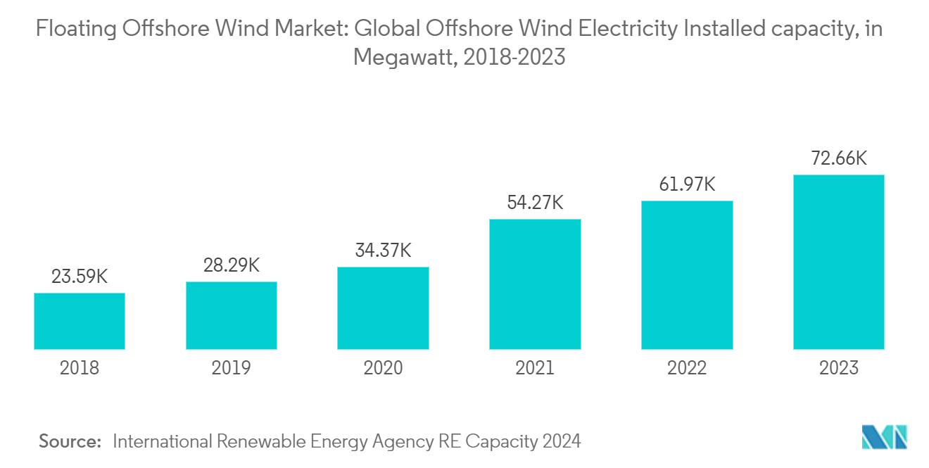Floating Offshore Wind Market: Global Offshore Wind Electricity Installed capacity, in Megawatt, 2018-2023 
