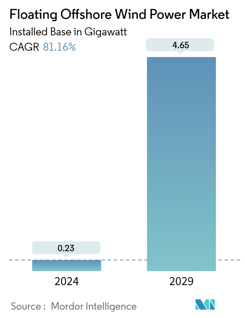 Floating Offshore Wind Power Market Summary