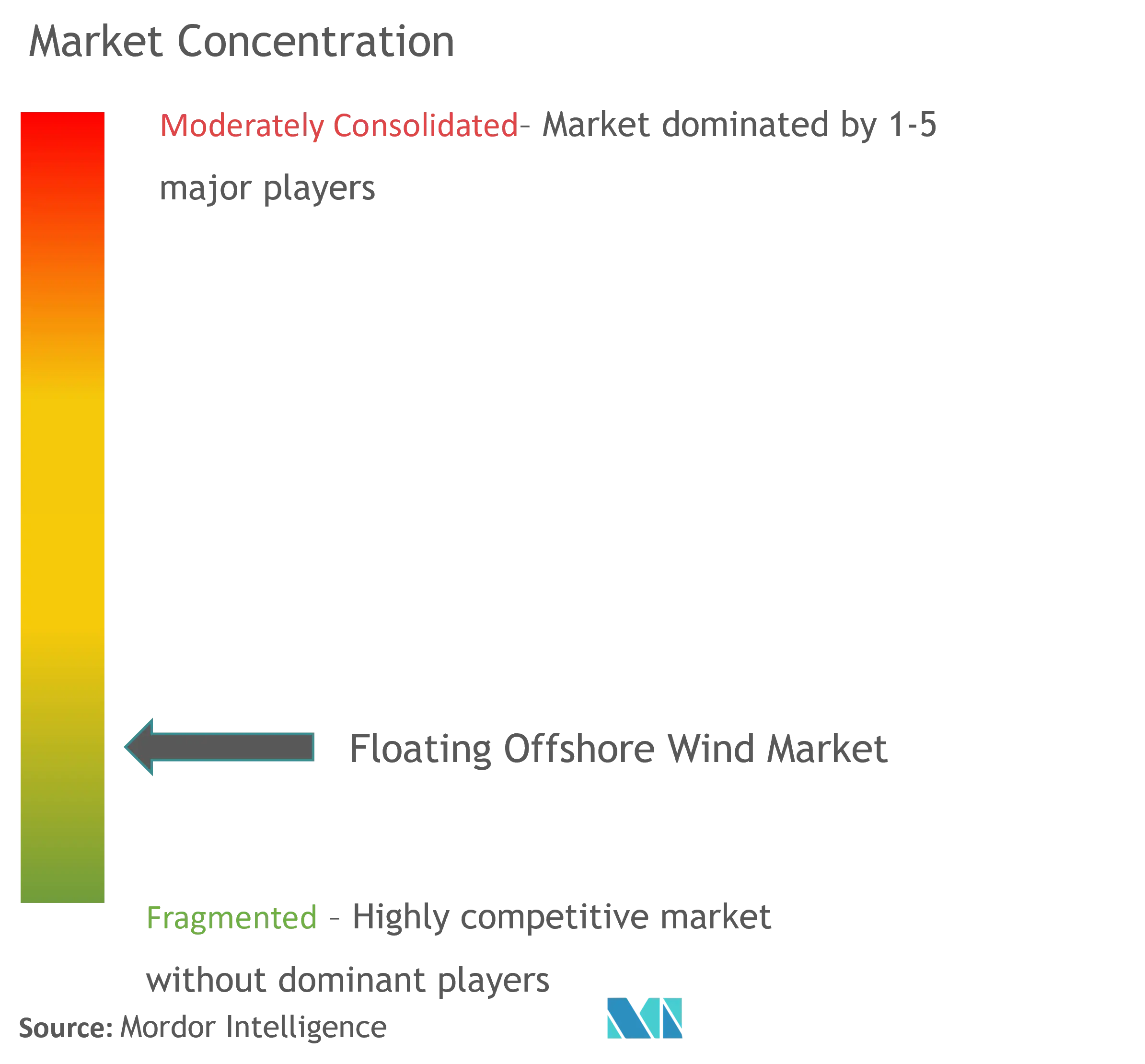 Floating Offshore Wind Power Market Concentration
