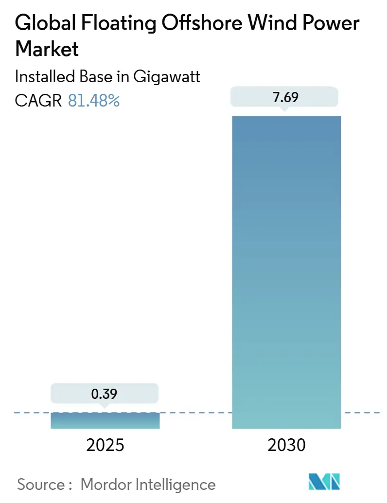 Global Floating Offshore Wind Power Market (2025 - 2030)