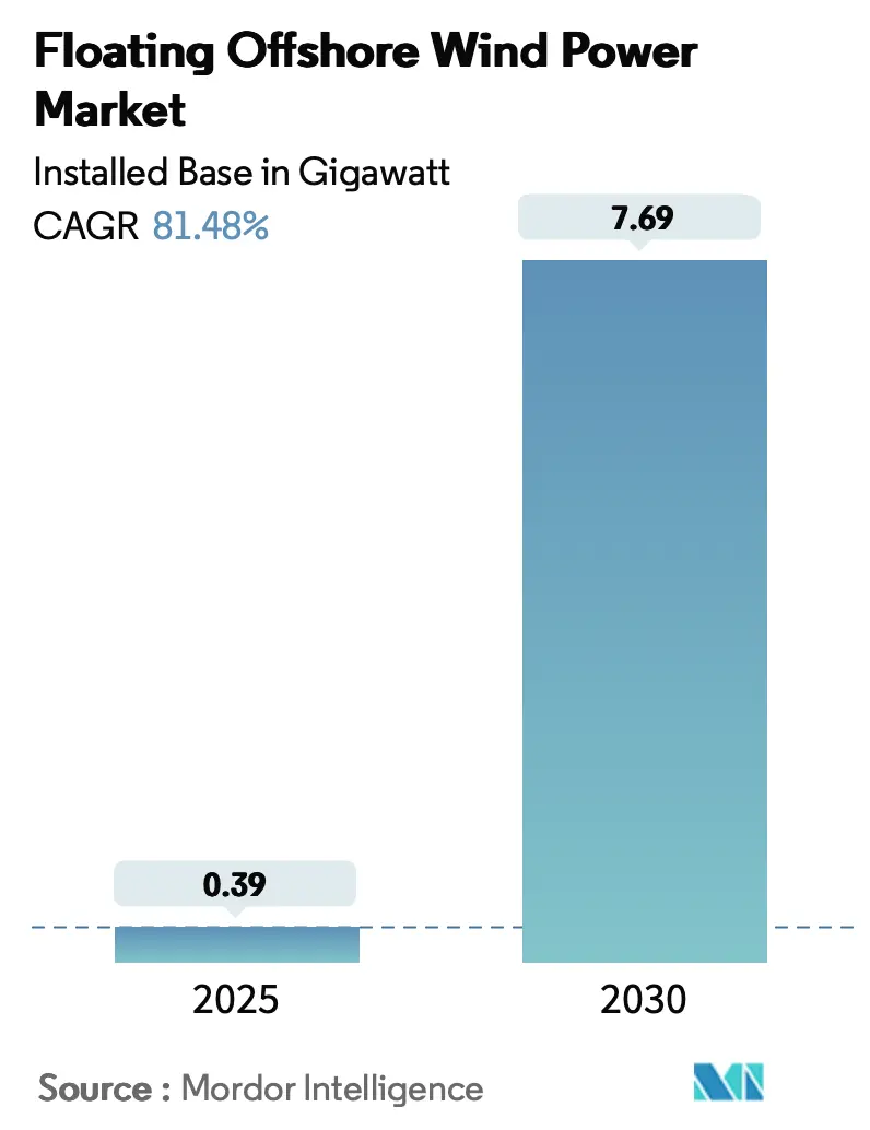 Floating Offshore Wind Power Market (2025 - 2030)