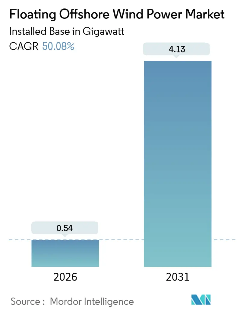 浮体式洋上風力発電市場(2026年~2031年)