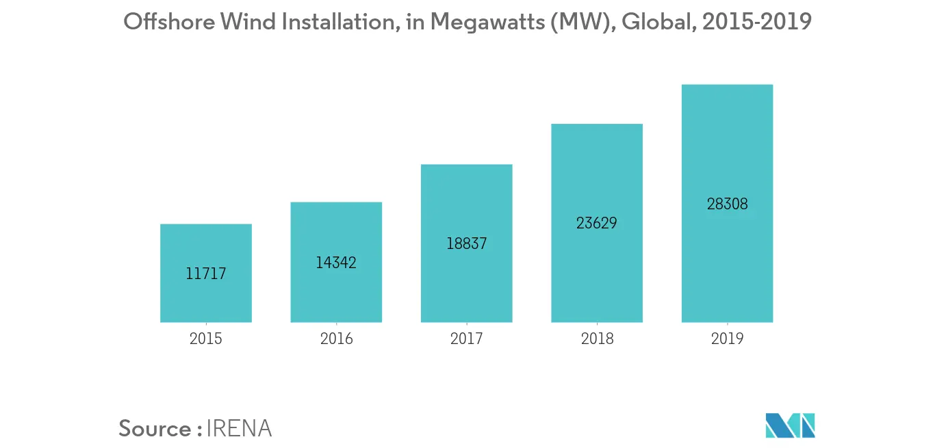 Floating Power Plant Market - Offshore Wind Installation, in Megawatts (MW), Global, 2015-2019