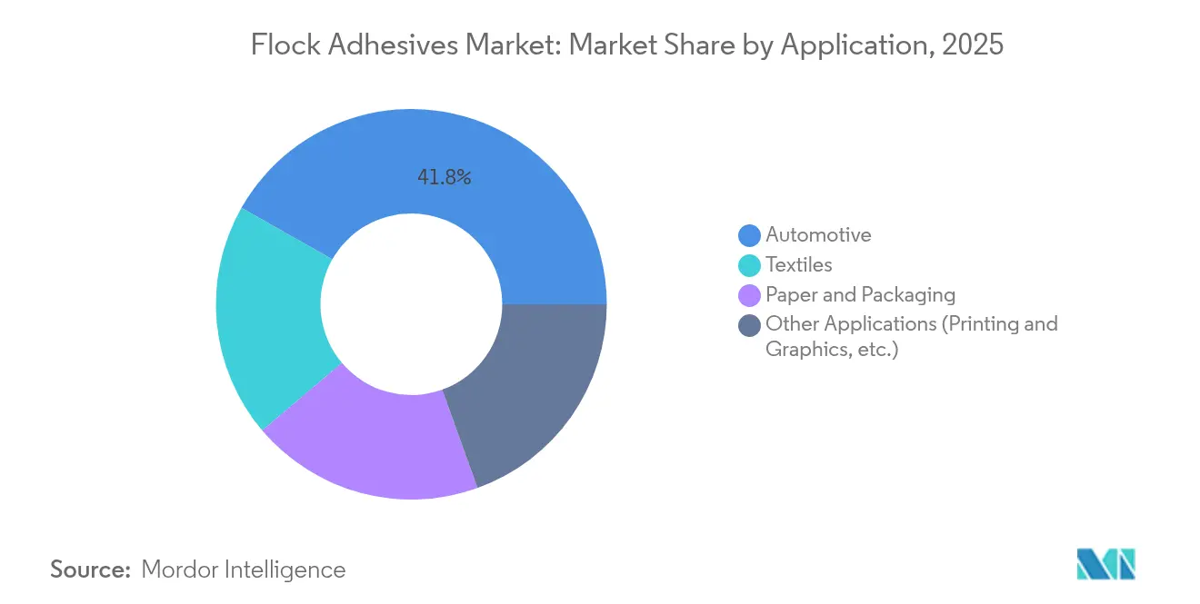 Flock Adhesives Market Share by Application, 2025