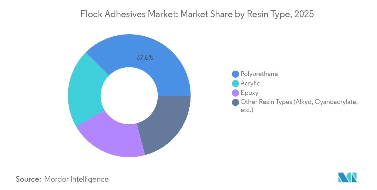 Flock Adhesives Market Share by Resin Type, 2025