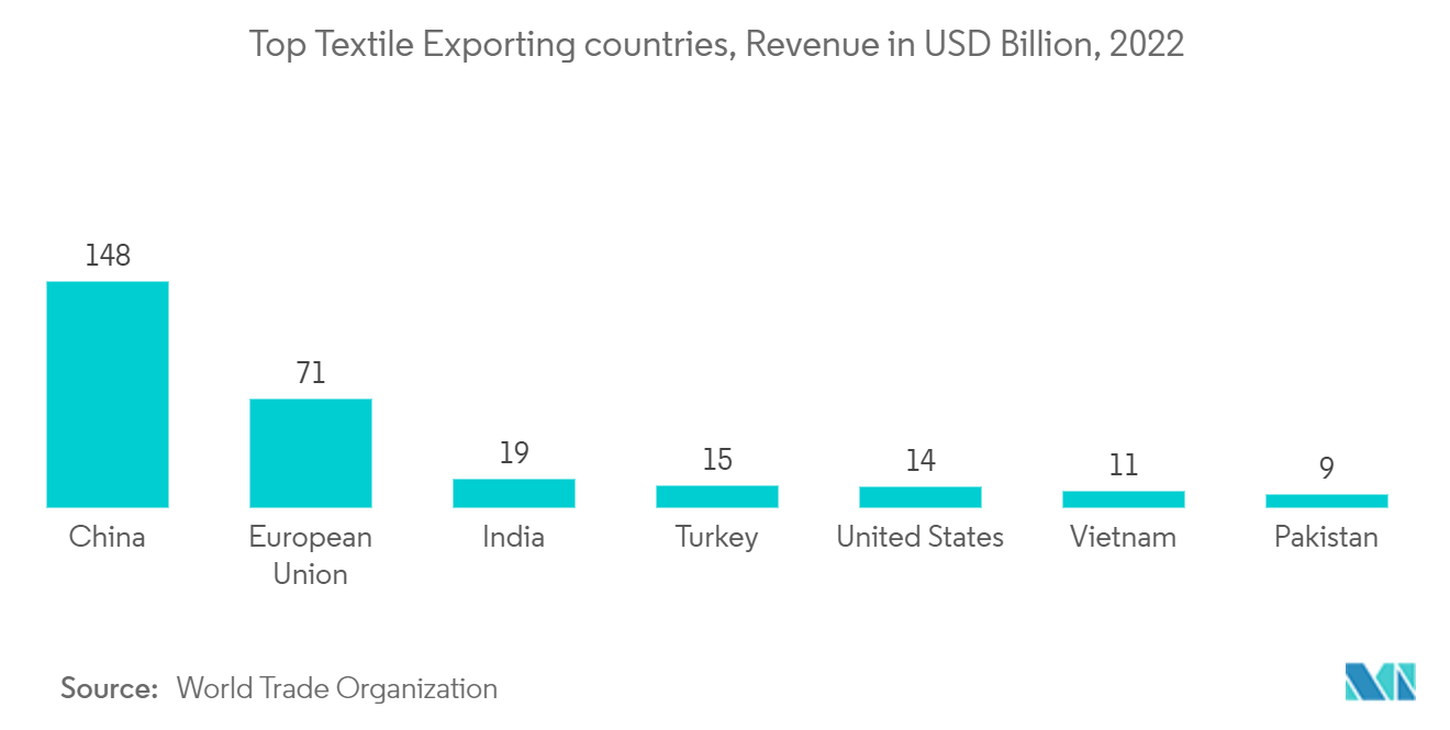 植绒粘合剂市场：主要纺织品出口国，收入（十亿美元），2022 年