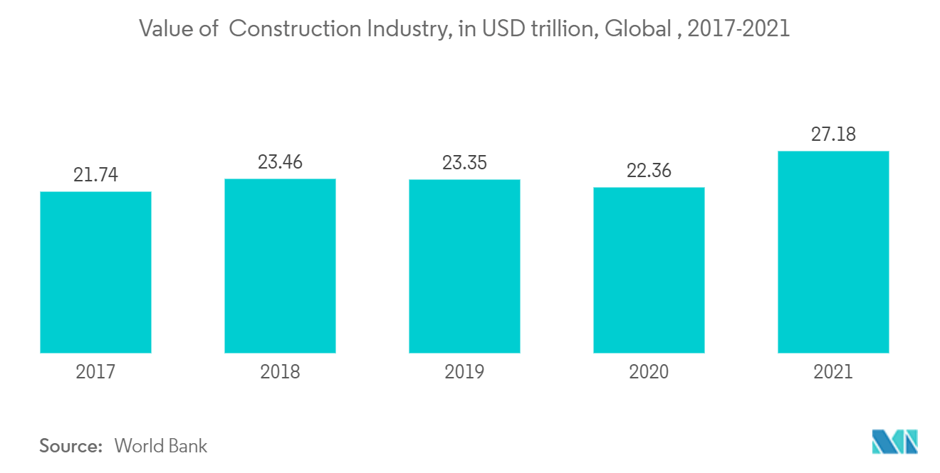 Thị trường keo dán sàn Giá trị của ngành xây dựng, tính bằng nghìn tỷ USD, Toàn cầu, 2017-2021