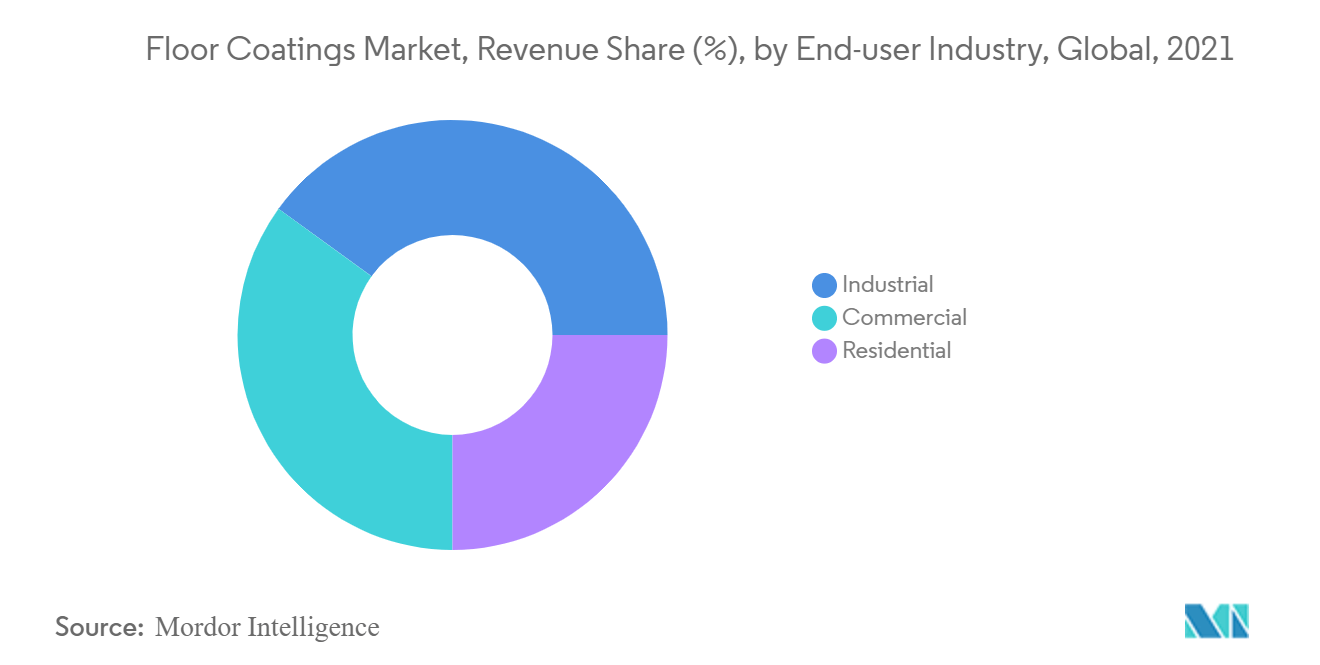 Floor Coatings Market - Segmentation