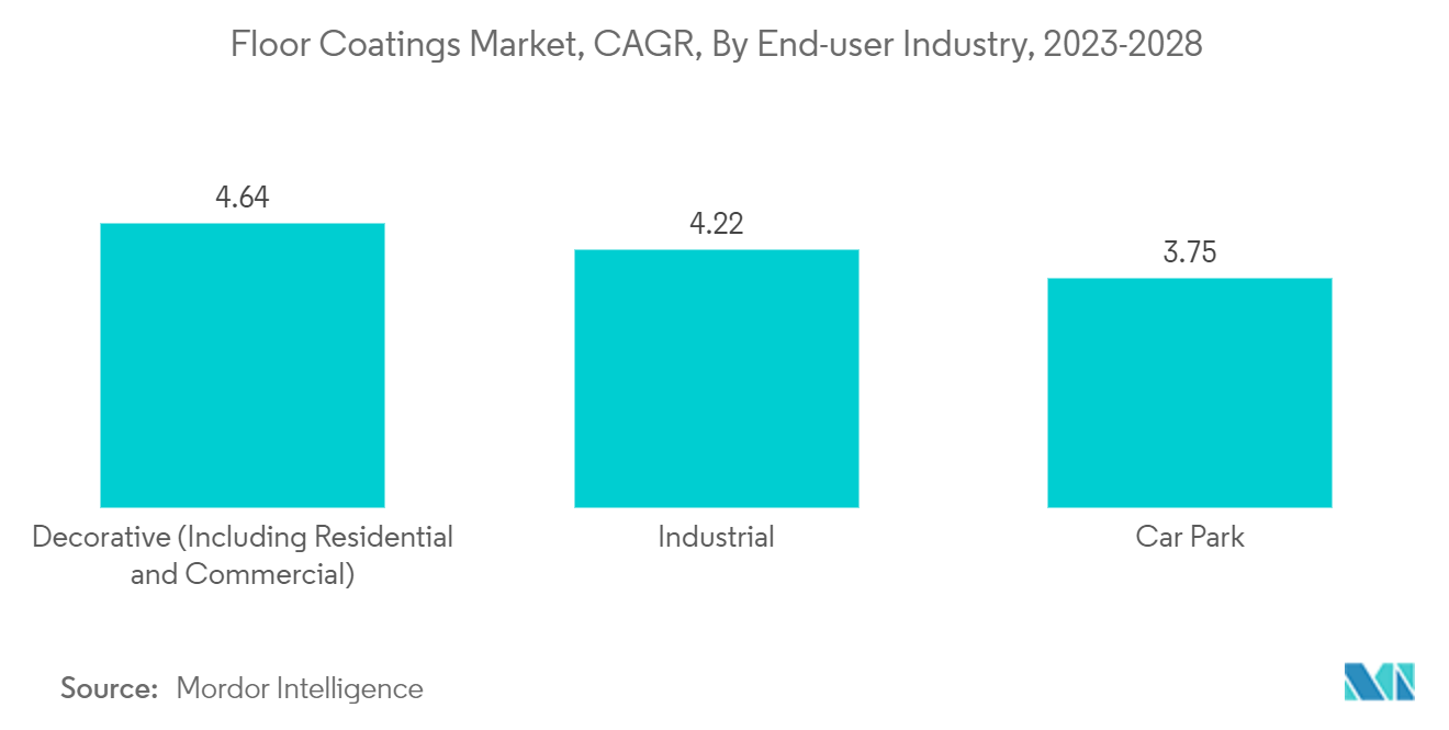 フロアコーティング市場：CAGR（エンドユーザー産業別）、2023-2028年