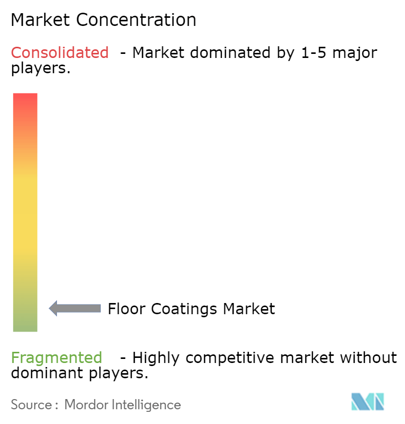 フロアコーティング市場の集中度