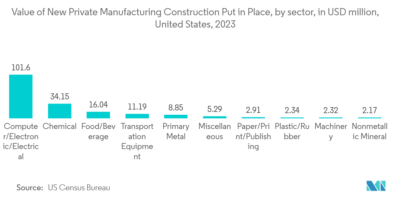 フロアコーティング市場 - 民間製造業の新設着工額（部門別）（単位：百万米ドル、米国、2023年