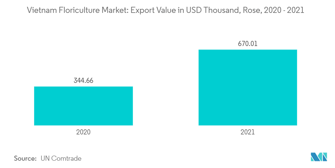 Mercado de floricultura de Vietnam valor de las exportaciones en miles de dólares, rosa, 2020 - 2021