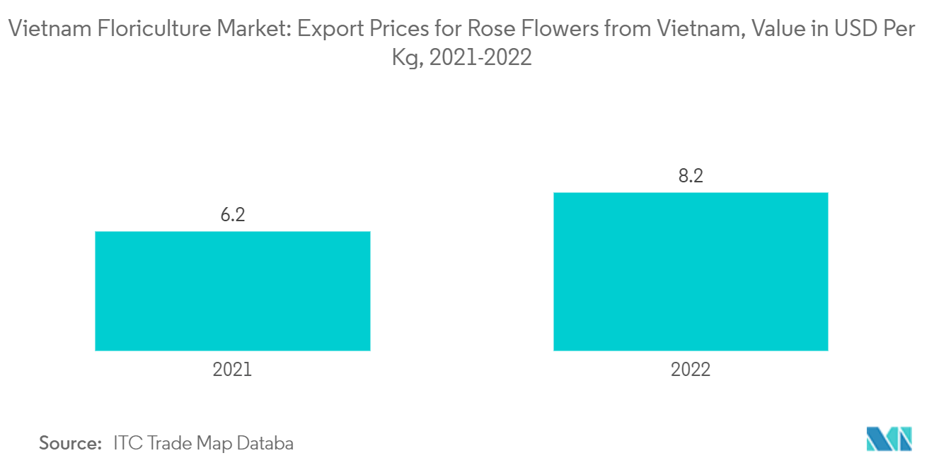 Vietnam Floriculture Market: Export Prices for Rose Flowers from Vietnam, Value in USD Per Kg, 2021-2022