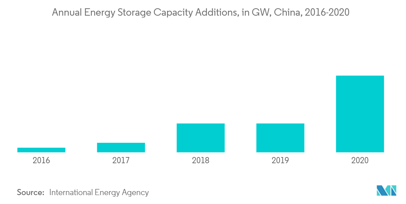 Flow Battery Market - Annual Energy Storage Capacity Additions,