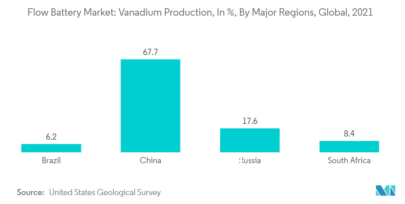 Thị trường pin dòng chảy Sản xuất Vanadi, tính bằng%, theo các khu vực chính, Toàn cầu, 2021