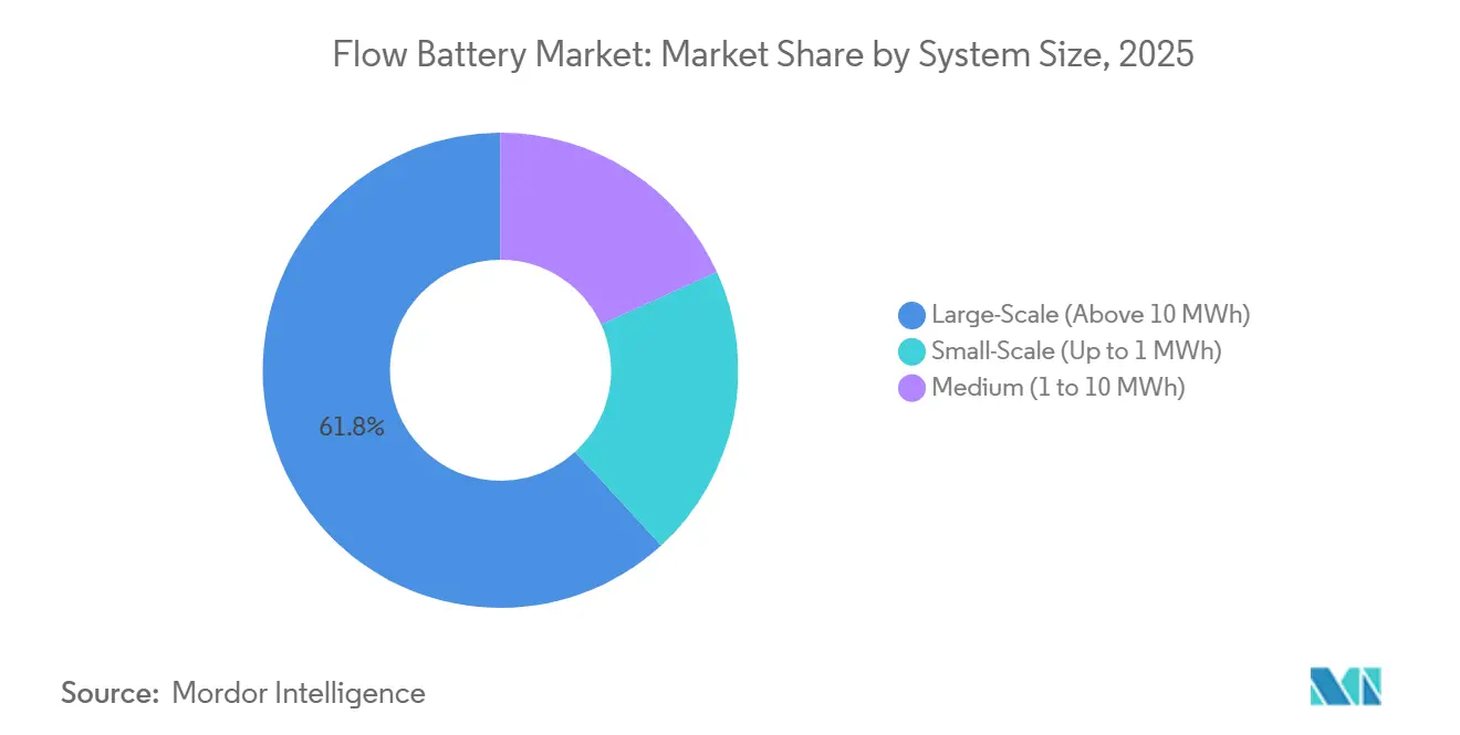 Flow Battery Market: Market Share by System Size
