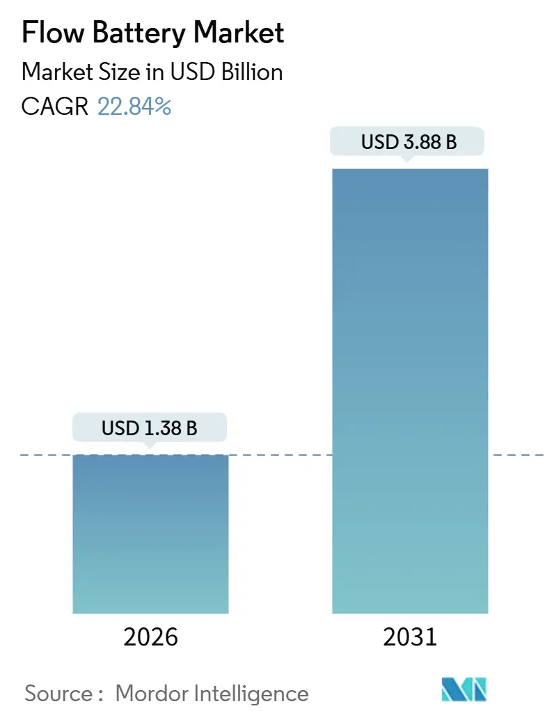 Flow Battery Market Summary