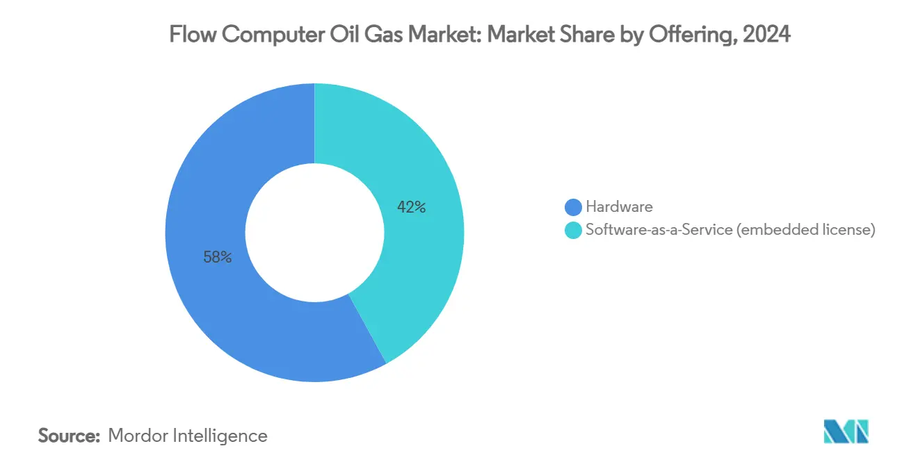 Flow Computer Oil Gas Market: Market Share by Offering