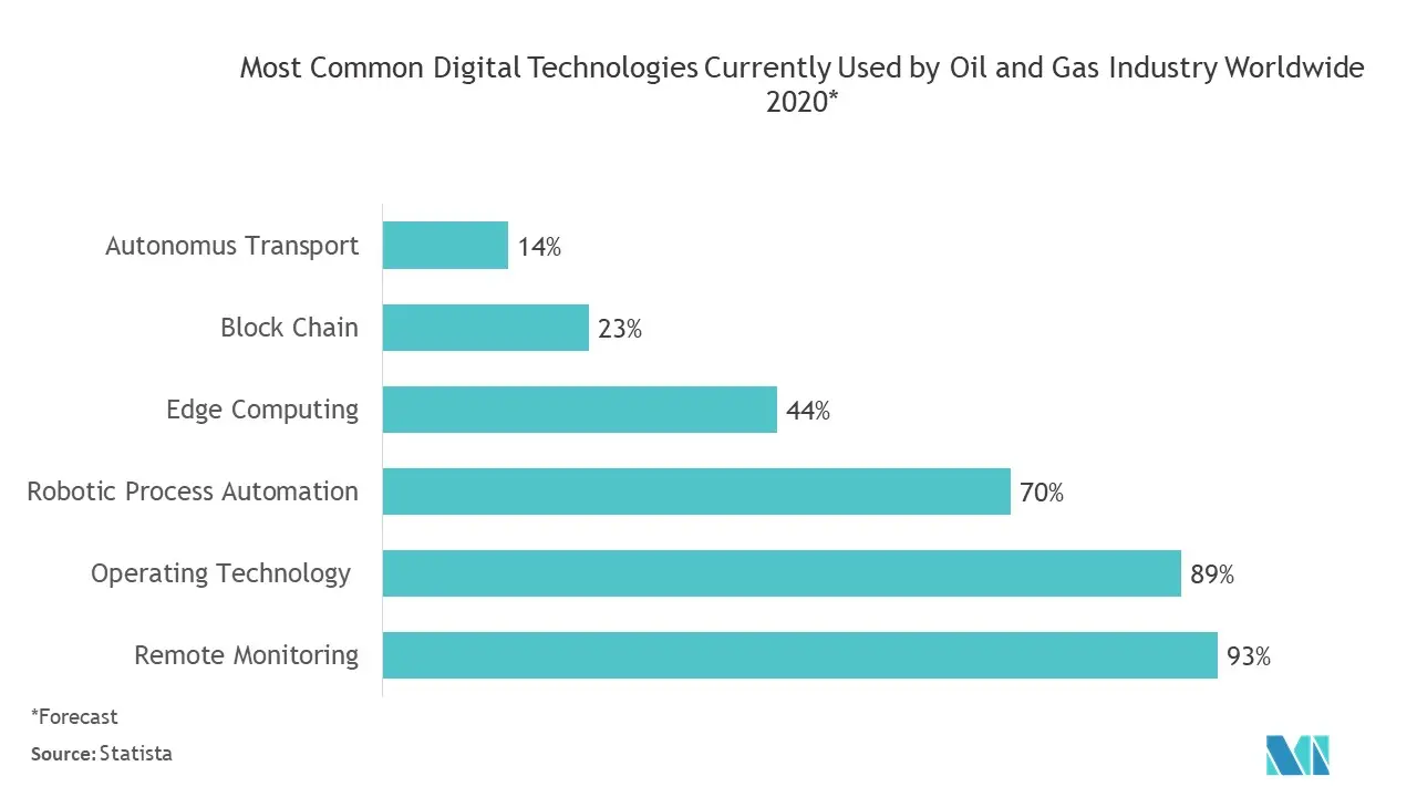 Flow Computer Oil Gas Market Trends