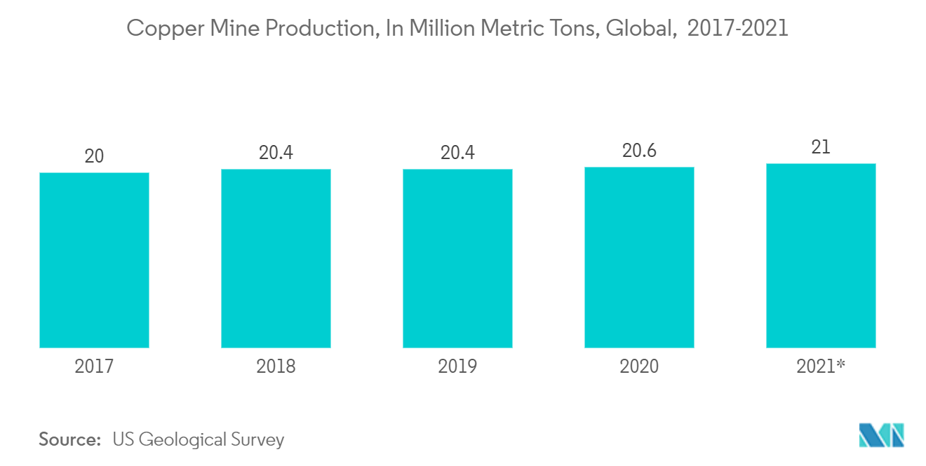 銅鉱山生産量（百万トン）、世界、2017-2021年