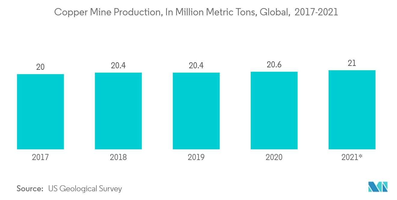 Producción minera de cobre, en millones de toneladas métricas, a nivel mundial, 2017-2021