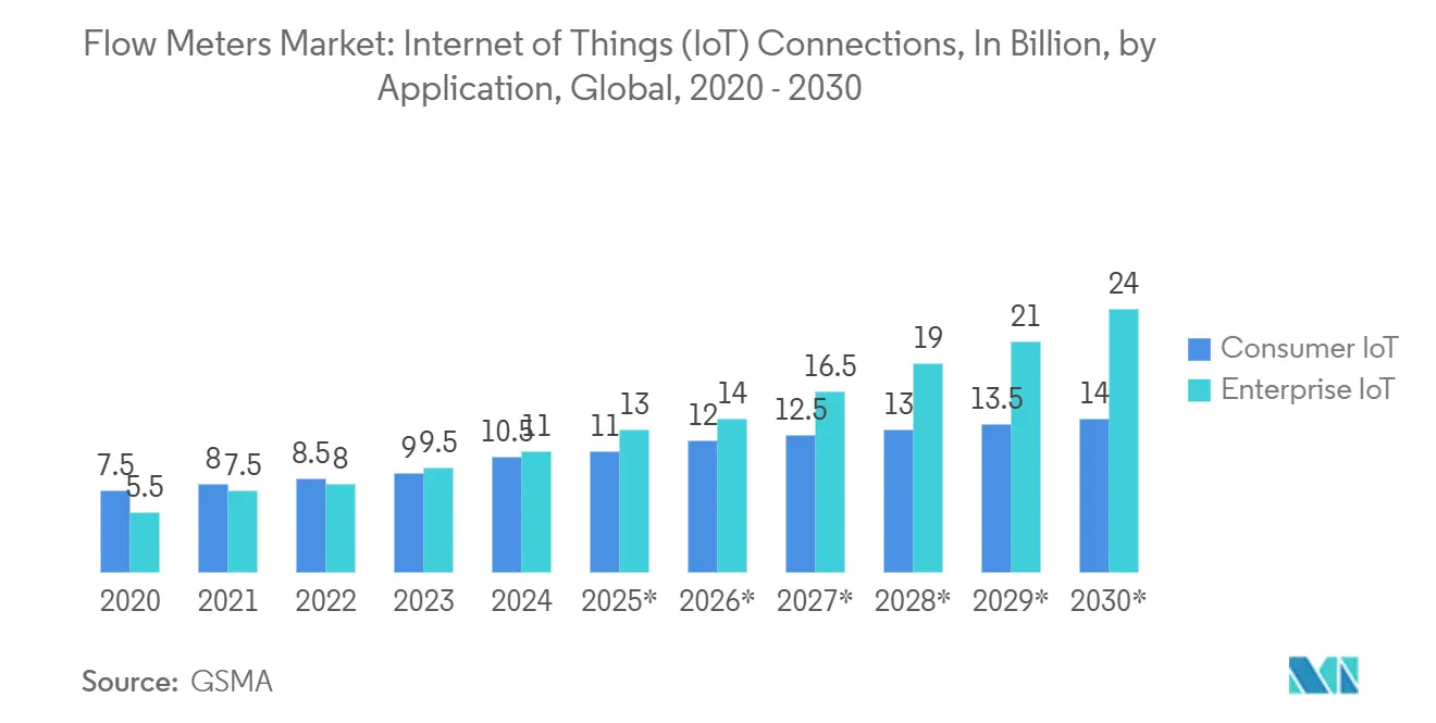Flow Meters Market: Internet of Things (IoT) Connections, In Billion, by Application, Global