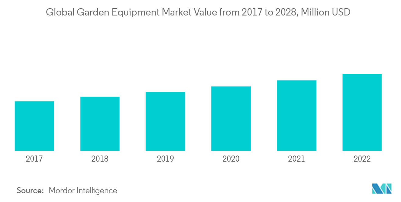 2017年から2028年までの庭用機器の世界市場価値（百万米ドル