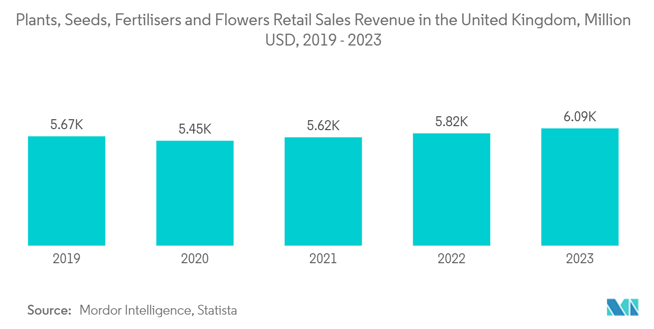 Plants and Flowers Retail Sales Revenue in the United Kingdom 2017-2022, Million USD